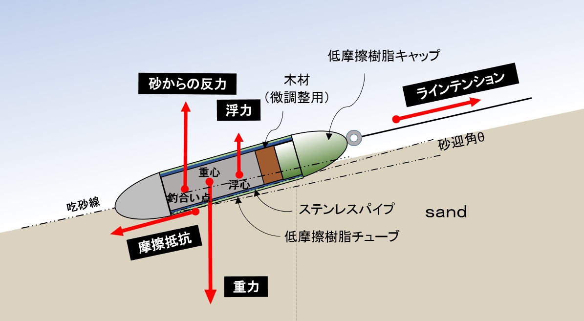 投げ釣り キス釣り 引き重り　オモリ