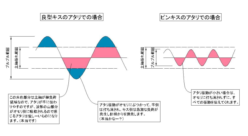 dompotime　ニュートラ　針掛かり　引き重り　引き心地　キス釣り　投げ釣り　ステンレスパイプ